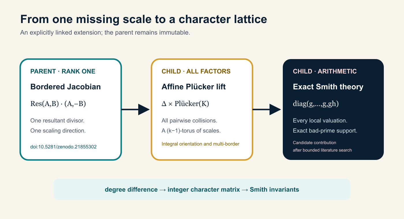 Research lineage: the immutable two-factor bordered-Jacobian parent leads to the present all-factor determinant-line and exact Smith child; publication mechanics do not increase assurance.
