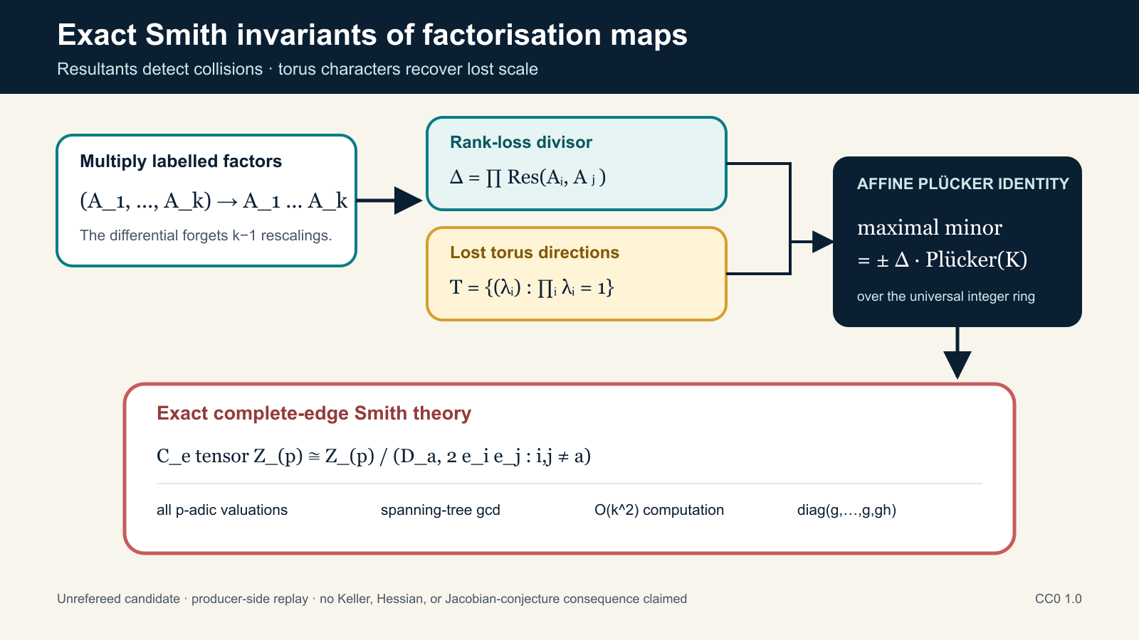 Visual abstract: factor multiplication loses relative scaling directions; pairwise resultants and a character matrix restore them, and the Smith invariants record the residual finite group.